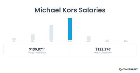 Average Salary for Michael Kors Employees .